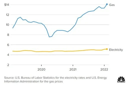 U.S. national averages