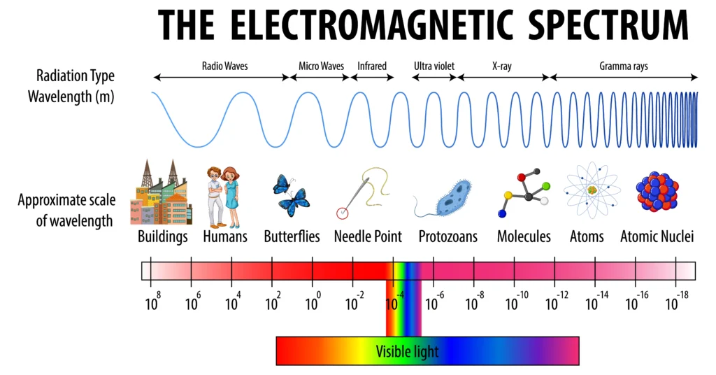 Electromagnetic spectrum