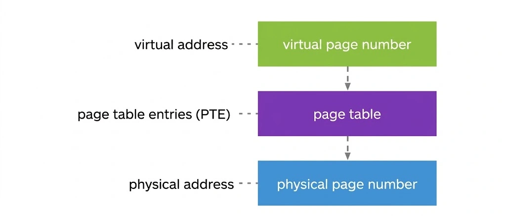 What Is Memory Management in OS